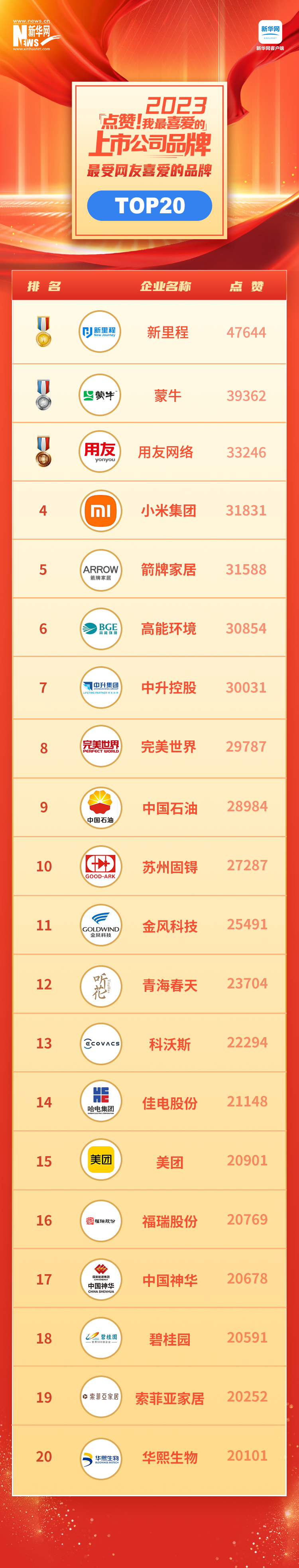 见证中国品牌力量 “点赞！我最喜爱的上市公司品牌”名单揭晓